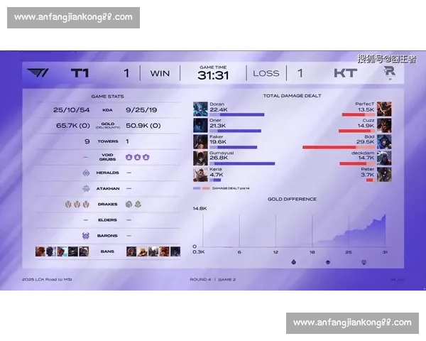 T1 让一追三逆转 KT:Doran MVP + 关键资源争夺定胜负 T1 让一追三逆转 KT:Doran MVP + 关键资源争夺定胜负